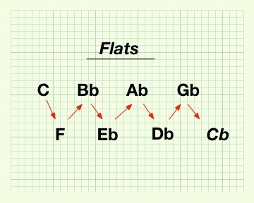 Flattened Circle of Fifths - Flats