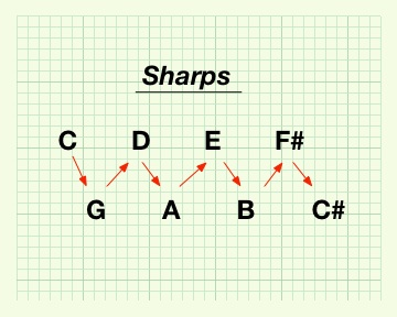 Flattened Circle of Fifths - Sharps
