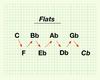 Flattened Circle of Fifths - Flats